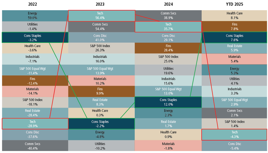 Trade Debates While Markets Rotate